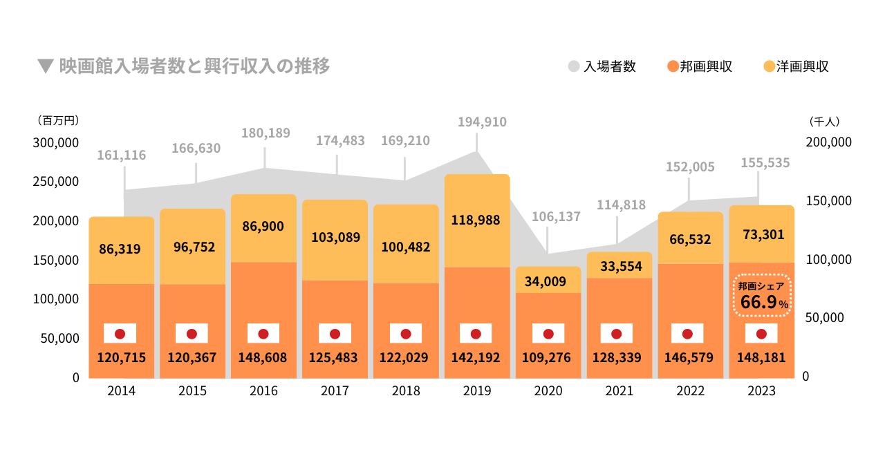 映画入場者数と興行収益