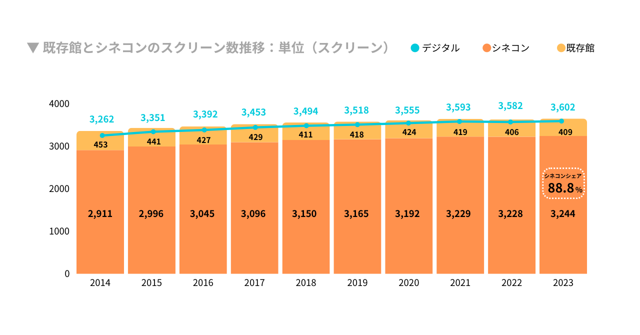 映画スクリーン数の推移